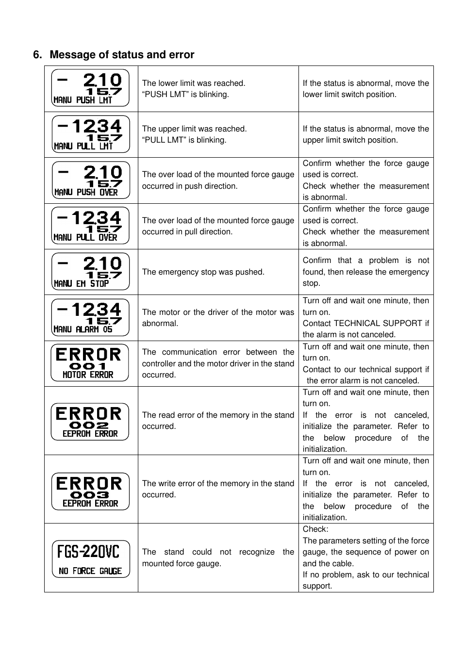 Message of status and error | Checkline FGS-220VC User Manual | Page 29 / 33