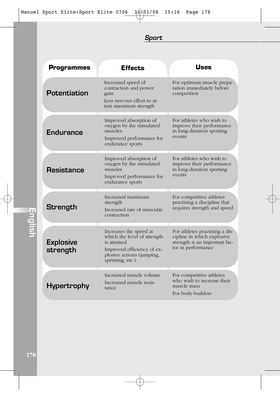 English, Potentiation, Endurance | Resistance, Hypertrophy, Strength, Explosive strength, Sport | Compex Sport Elite User Manual | Page 178 / 320
