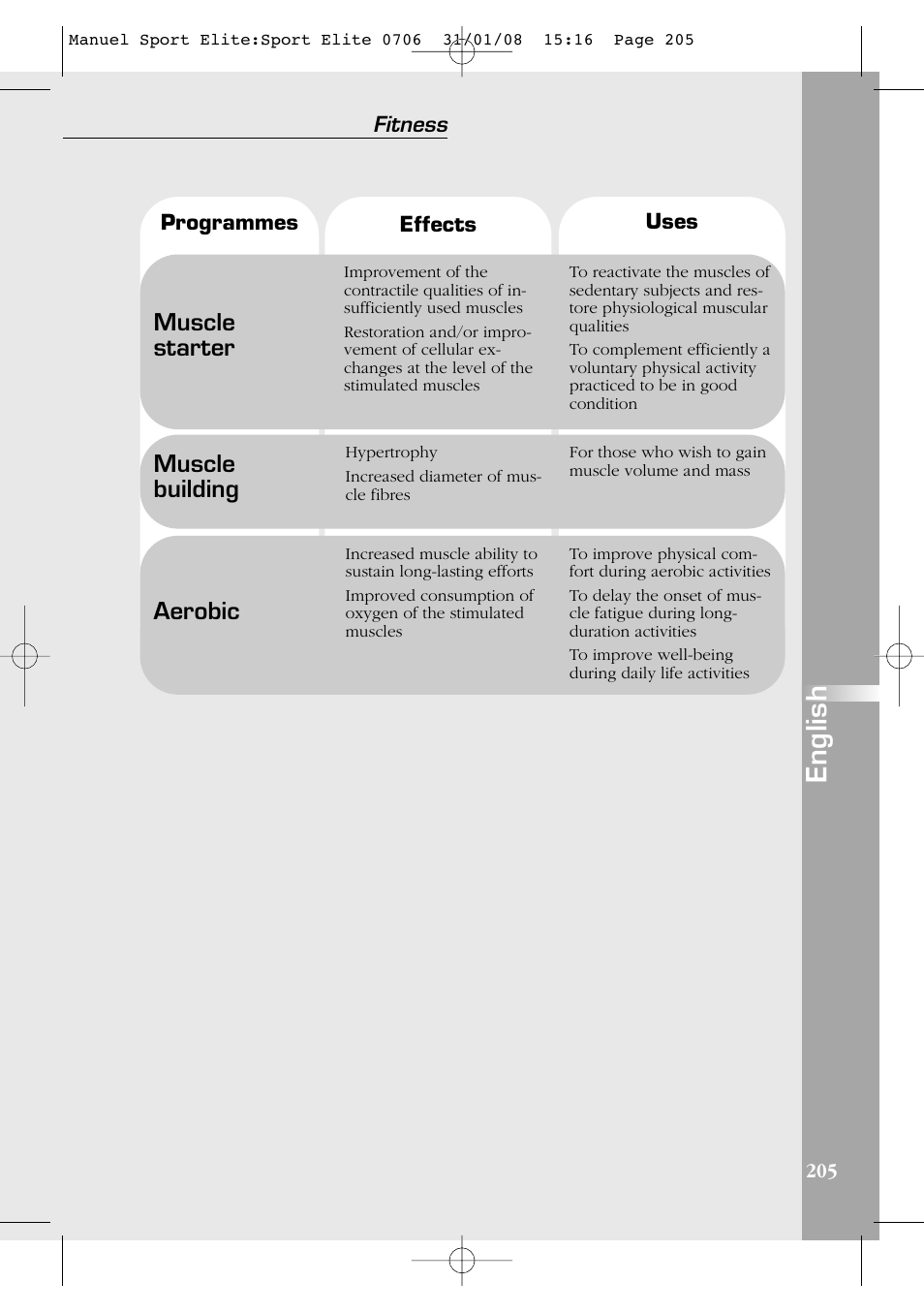English, Muscle starter, Muscle building | Aerobic, Fitness | Compex Sport Elite User Manual | Page 205 / 320