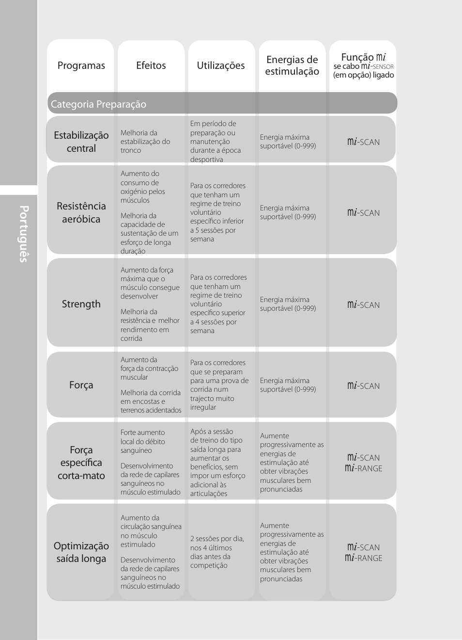 Por tuguês, Categoria preparação estabilização central, Resistência aeróbica | Strength, Força, Força específica corta-mato, Optimização saída longa | Compex Runner User Manual | Page 130 / 139