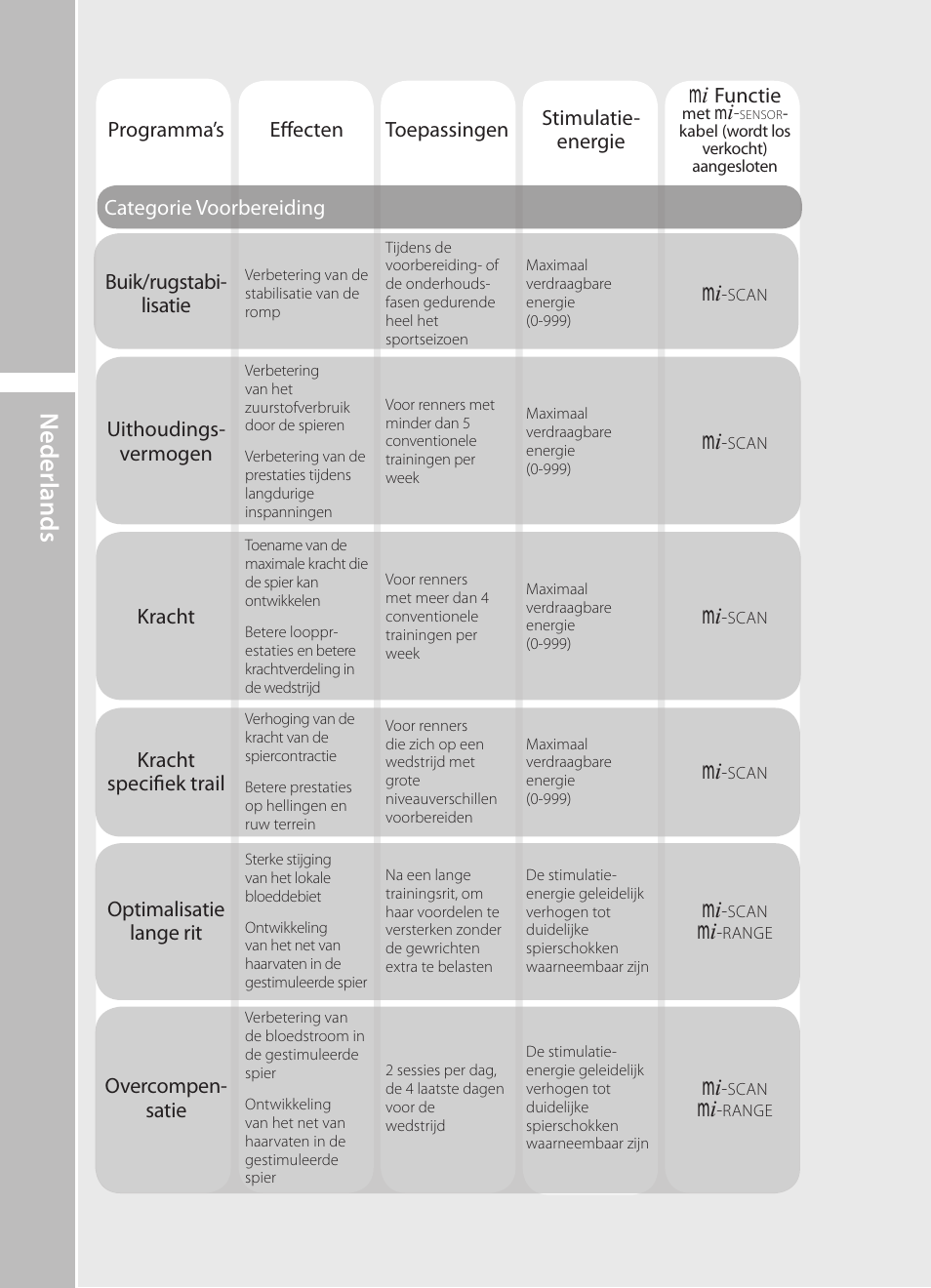 N ederlands, Functie, Categorie voorbereiding buik/rugstabi- lisatie | Uithoudings- vermogen, Kracht, Kracht specifiek trail, Optimalisatie lange rit, Overcompen- satie | Compex Runner User Manual | Page 62 / 139