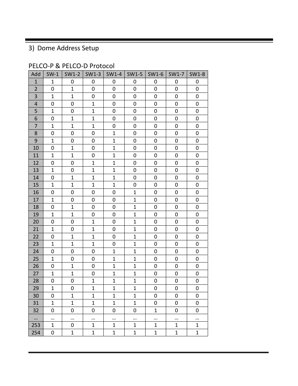 3) dome address setup pelco‐p & pelco‐d protocol | COP-USA CD55-SDI-IRWPTK User Manual | Page 21 / 54