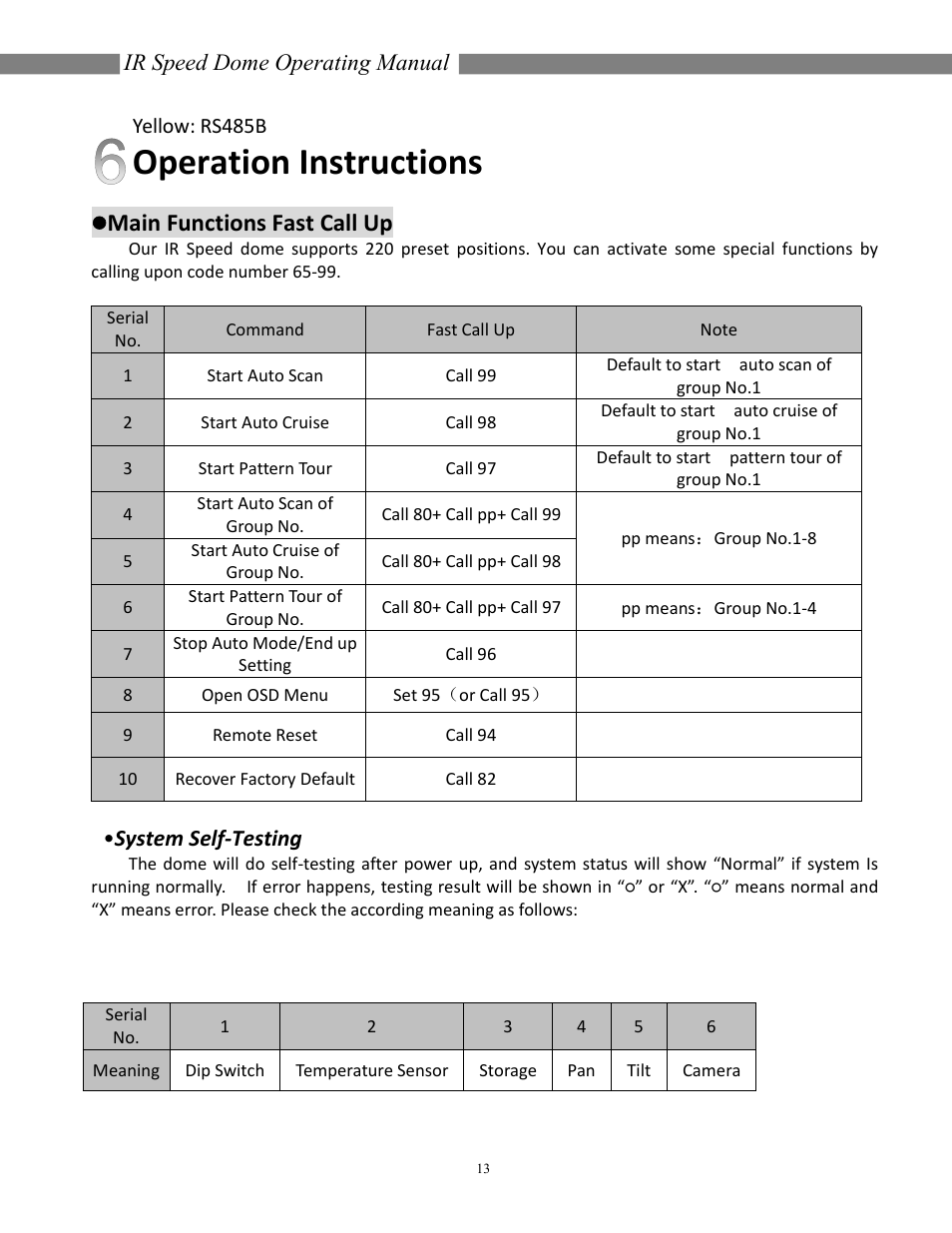 Operation instructions, Main functions fast call up, Ir speed dome operating manual | System self-testing | COP-USA CD55NV-IR35YK User Manual | Page 14 / 51