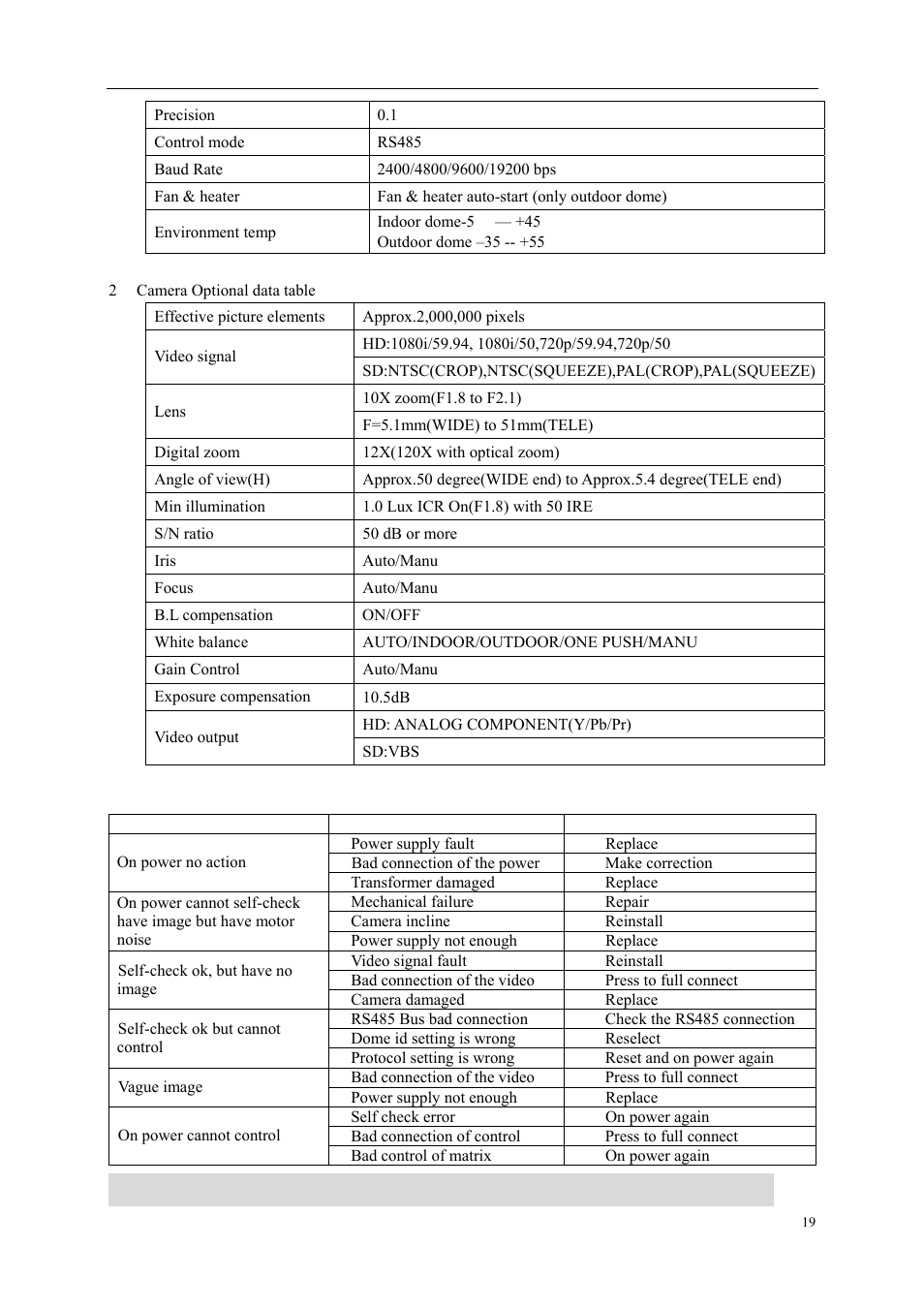 Appendix : lightning proof and surge signal proof, Troubleshooting | COP-USA CD55HD User Manual | Page 20 / 25