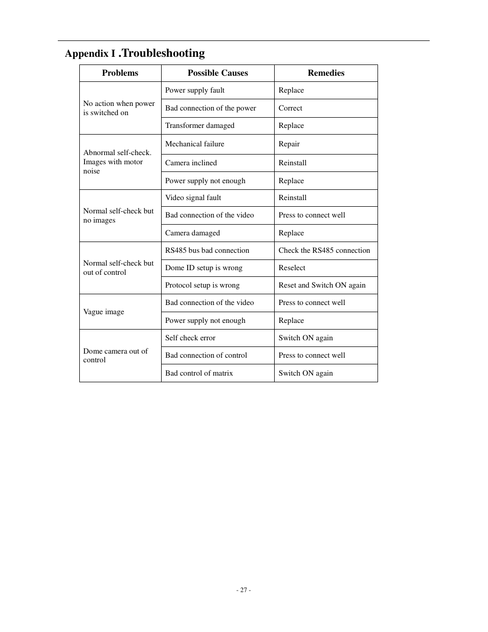 Troubleshooting, Appendix i | COP-USA CD66MK-HW User Manual | Page 30 / 32