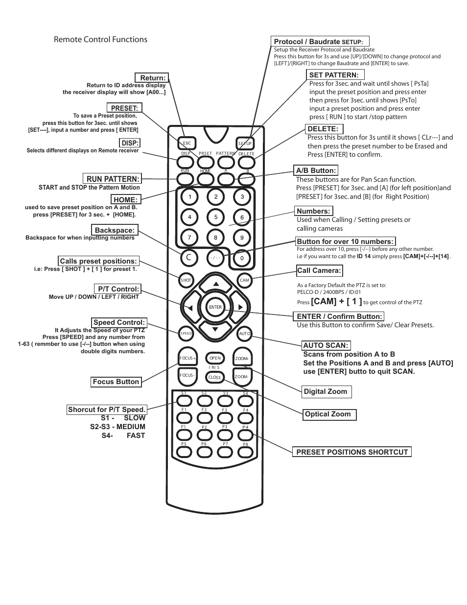 Cd65me6x_remote control, Remote control functions, Cam] + [ 1 | Run pattern, Call camera, P/t control, Speed control, Calls preset positions, Backspace, Home | COP-USA CD65ME6X User Manual | Page 3 / 3