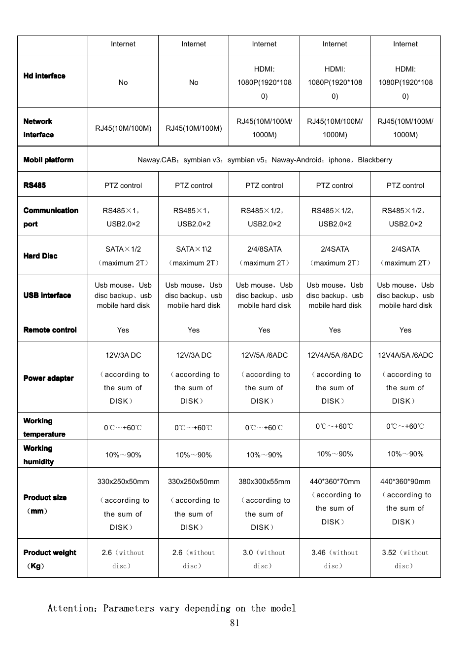 Attention：parameters vary depending on the model | COP-USA PKG-DVR04 User Manual | Page 81 / 82