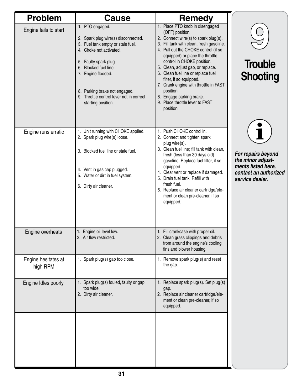 Trouble shooting, Cause problem remedy | Cub Cadet i1050 User Manual | Page 31 / 36