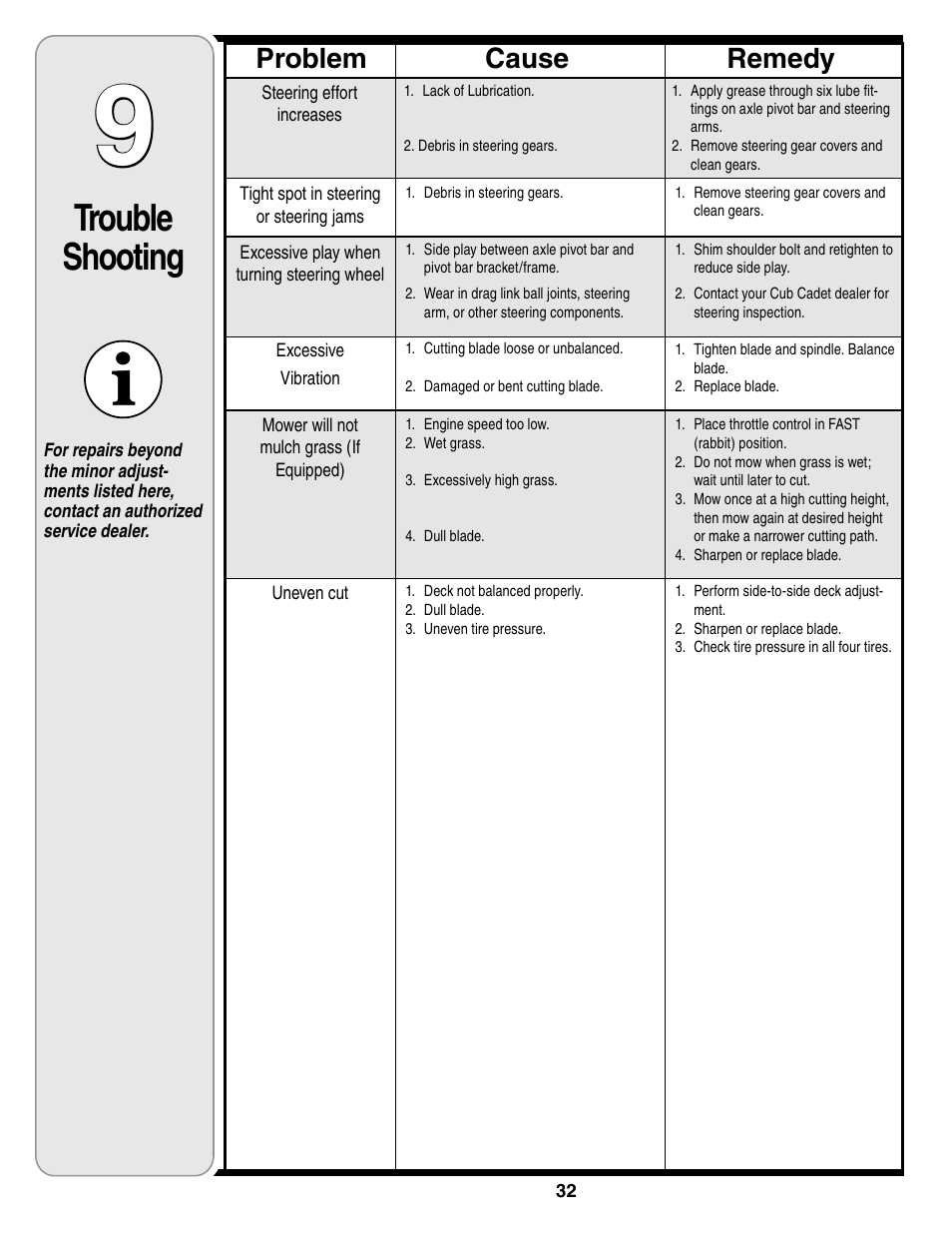 Trouble shooting, Cause problem remedy | Cub Cadet i1050 User Manual | Page 32 / 36