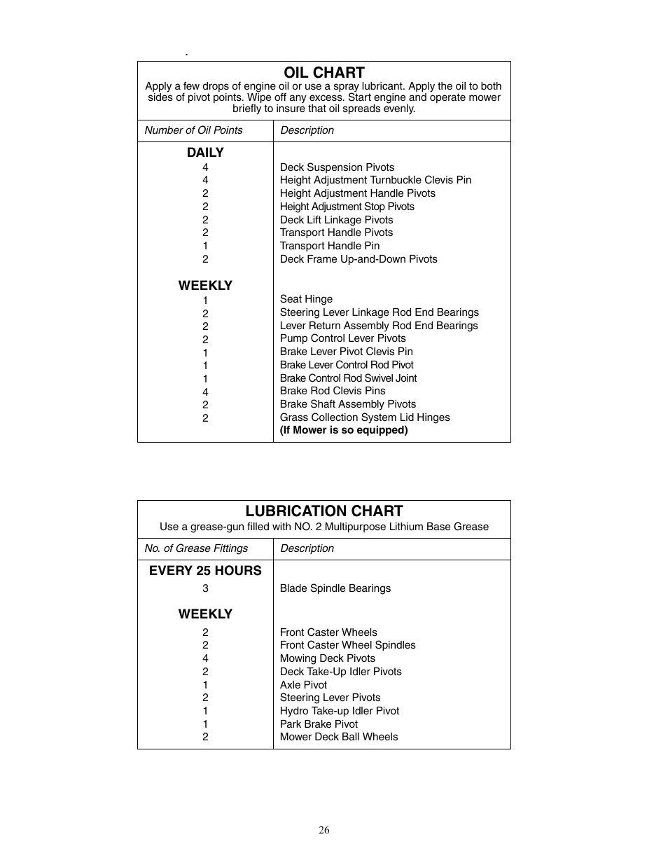 Oil chart, Lubrication chart | Cub Cadet 7 Fabricated Deck User Manual | Page 26 / 36