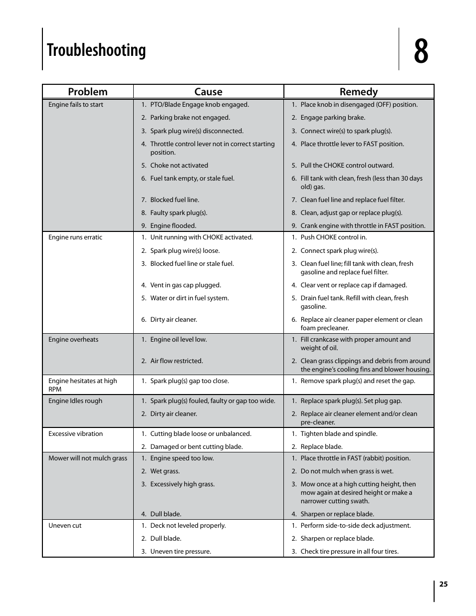 Troubleshooting, Problem cause remedy | Cub Cadet I1042 User Manual | Page 25 / 56