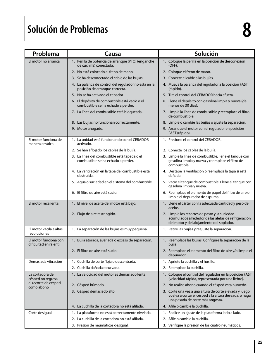 Solución de problemas, Problema causa solución | Cub Cadet I1042 User Manual | Page 53 / 56