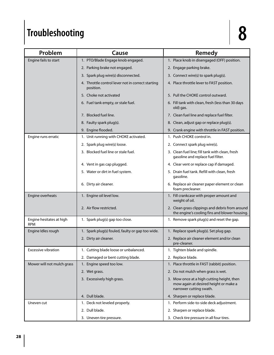 Troubleshooting, Problem cause remedy | Cub Cadet i1050 User Manual | Page 28 / 32