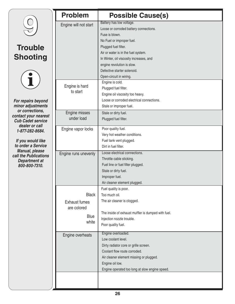 Trouble shooting, Possible cause(s) problem | Cub Cadet J467 User Manual | Page 26 / 32