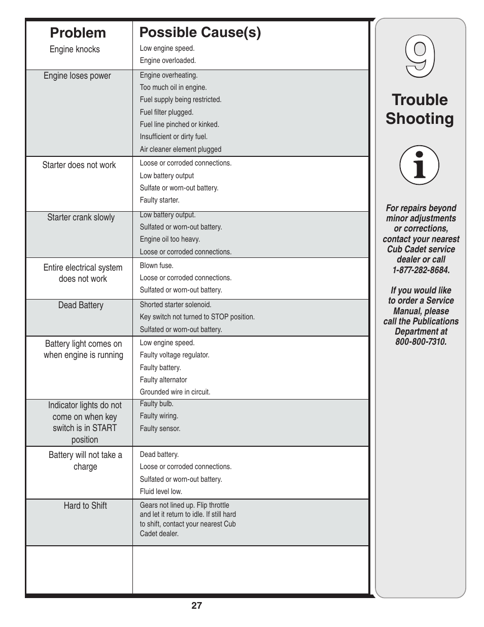 Trouble shooting, Possible cause(s) problem | Cub Cadet J467 User Manual | Page 27 / 32