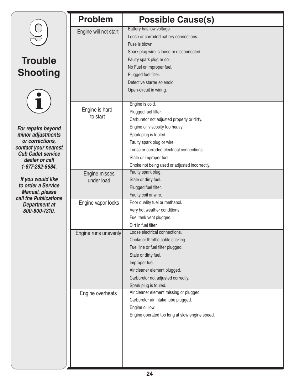 Trouble shooting, Possible cause(s) problem | Cub Cadet Series C470 User Manual | Page 24 / 28