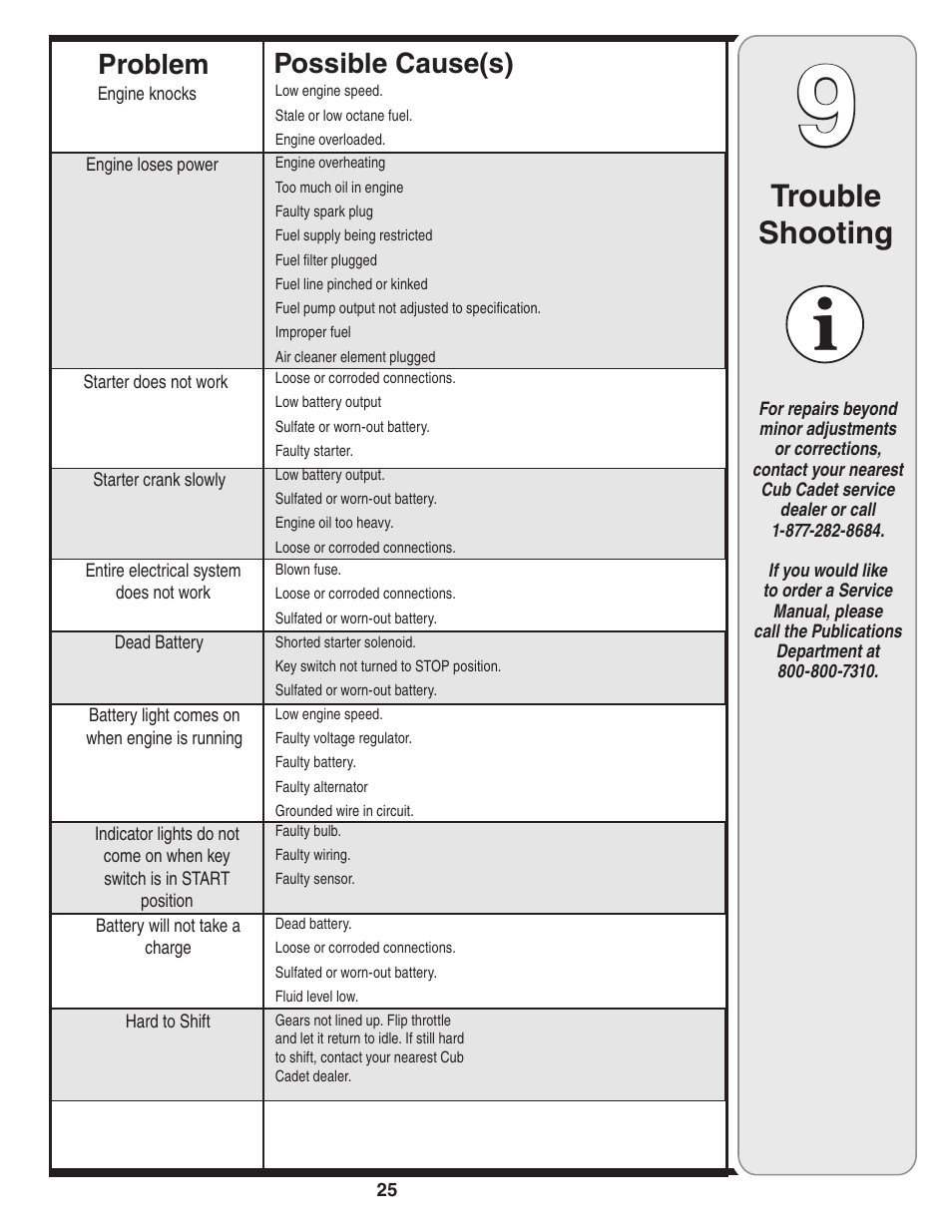 Trouble shooting, Possible cause(s) problem | Cub Cadet Series C470 User Manual | Page 25 / 28