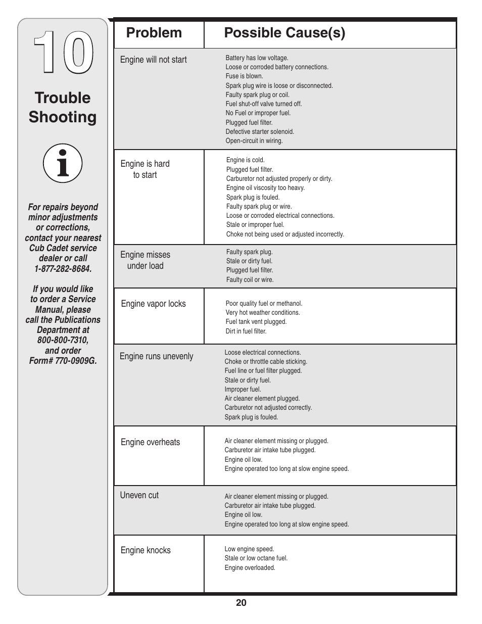 Trouble shooting, Possible cause(s) problem | Cub Cadet 435D User Manual | Page 20 / 24