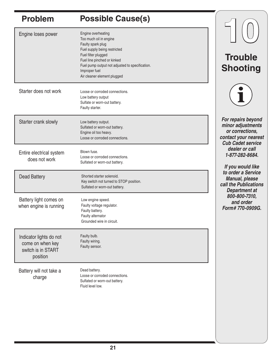 Trouble shooting, Possible cause(s) problem | Cub Cadet 435D User Manual | Page 21 / 24