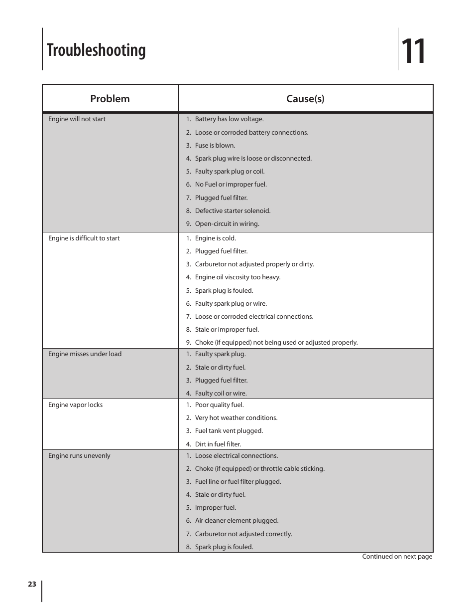 Troubleshooting, Problem cause(s) | Cub Cadet M467 User Manual | Page 23 / 28