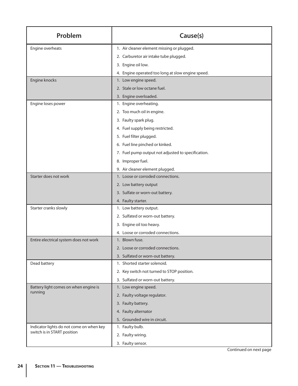 Problem cause(s) | Cub Cadet M467 User Manual | Page 24 / 28