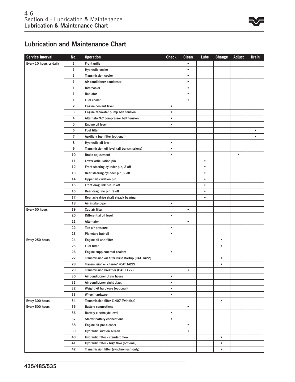 Lubrication and maintenance chart | Buhler 535 User Manual | Page 139 / 249