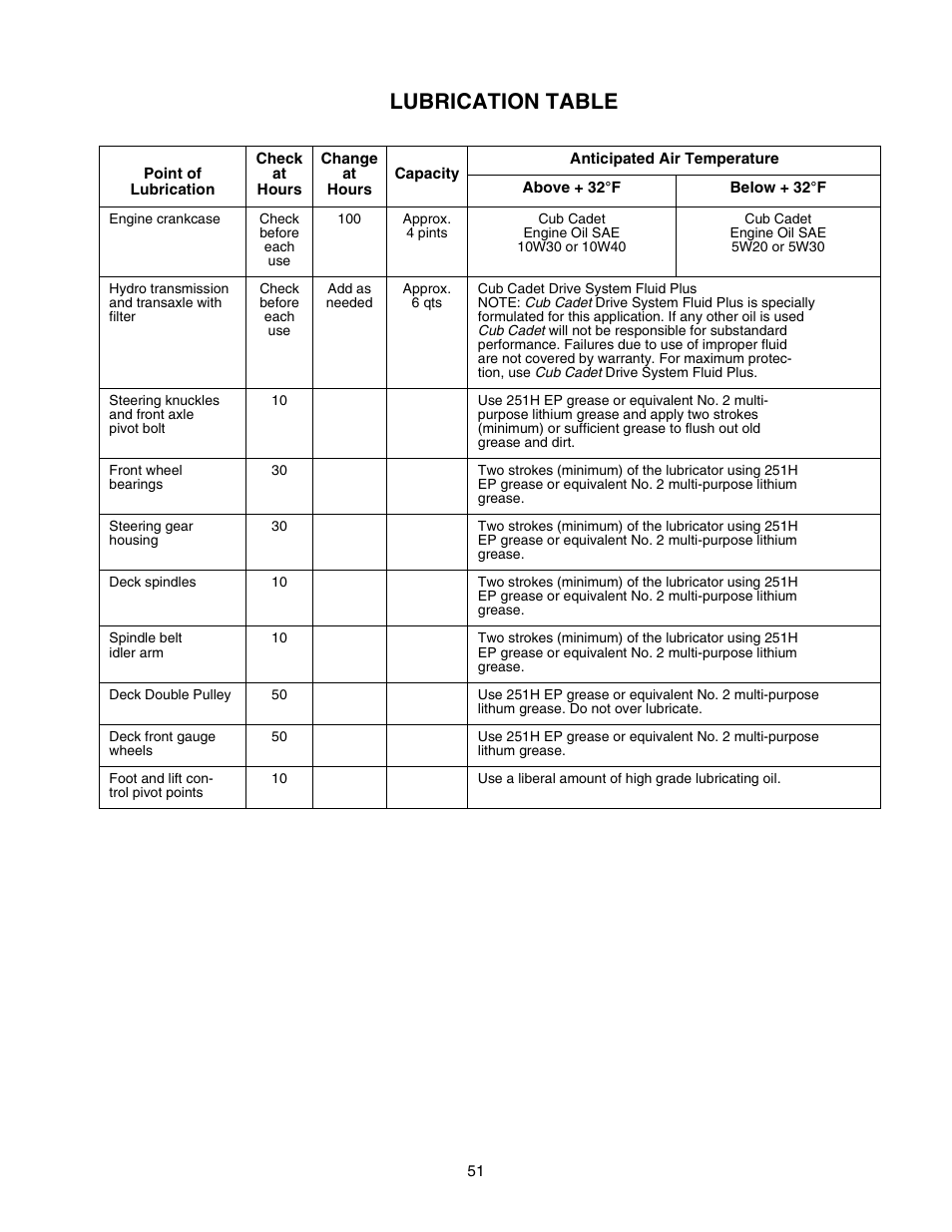 Lubrication table | Cub Cadet 2518-44 User Manual | Page 51 / 60