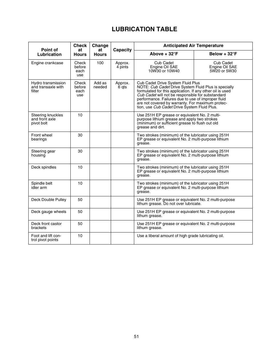 Lubrication table | Cub Cadet 2518-48 User Manual | Page 51 / 60