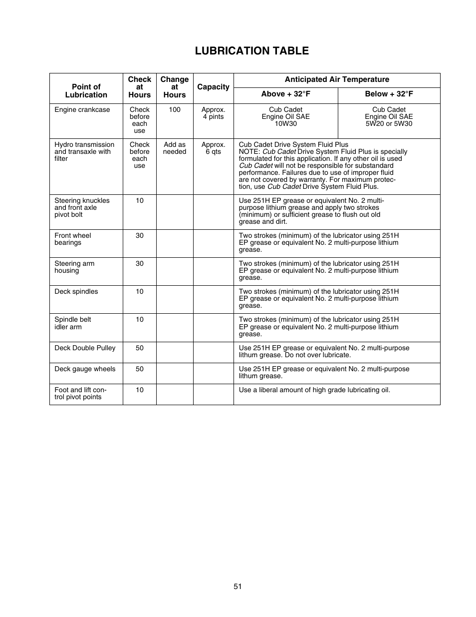 Lubrication table | Cub Cadet GT-2550 User Manual | Page 51 / 60