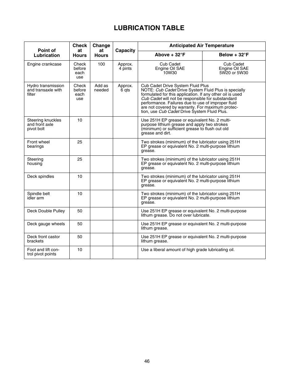 Lubrication table | Cub Cadet GT-2554 User Manual | Page 46 / 56