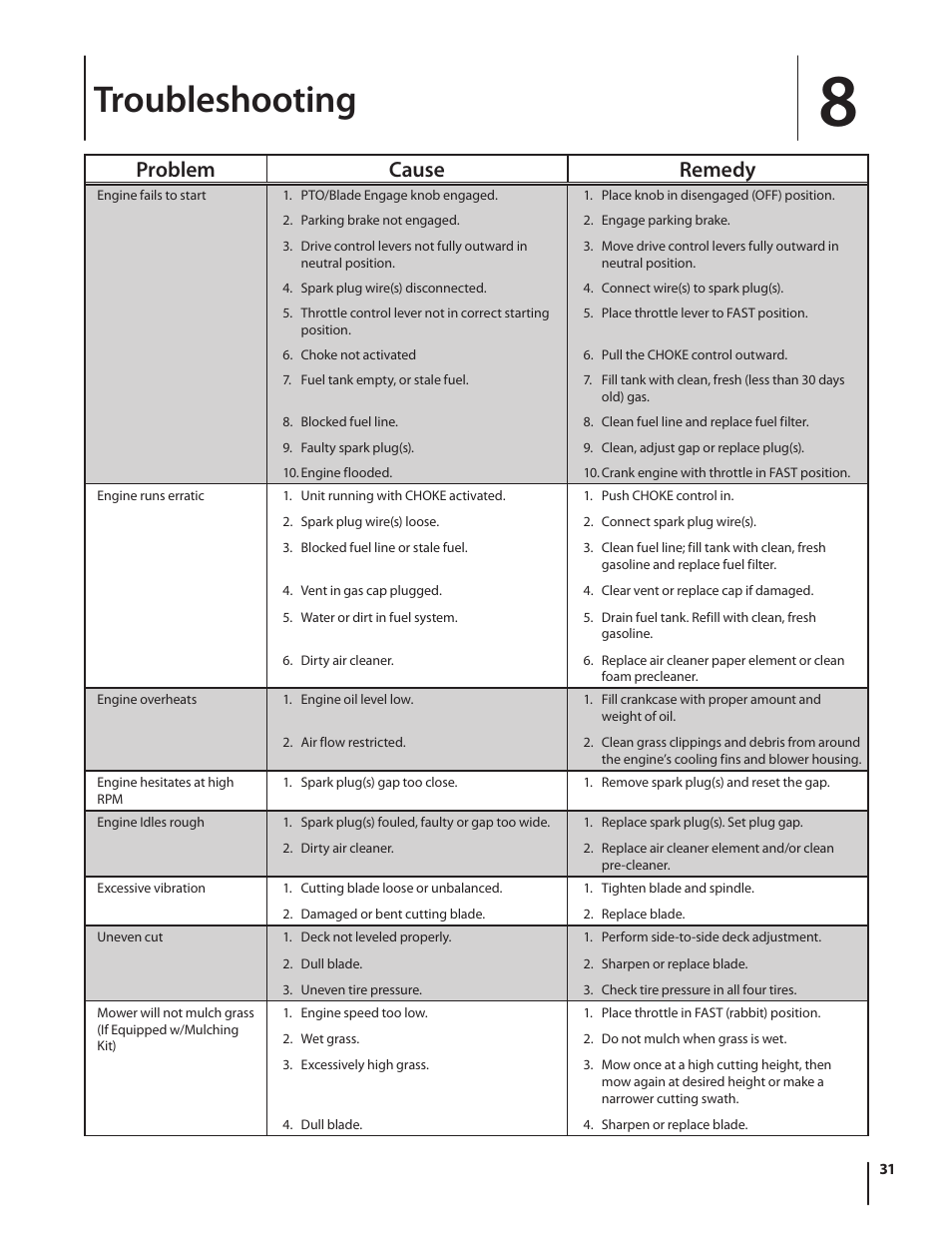Troubleshooting, Problem cause remedy | Cub Cadet RZT54 User Manual | Page 31 / 36