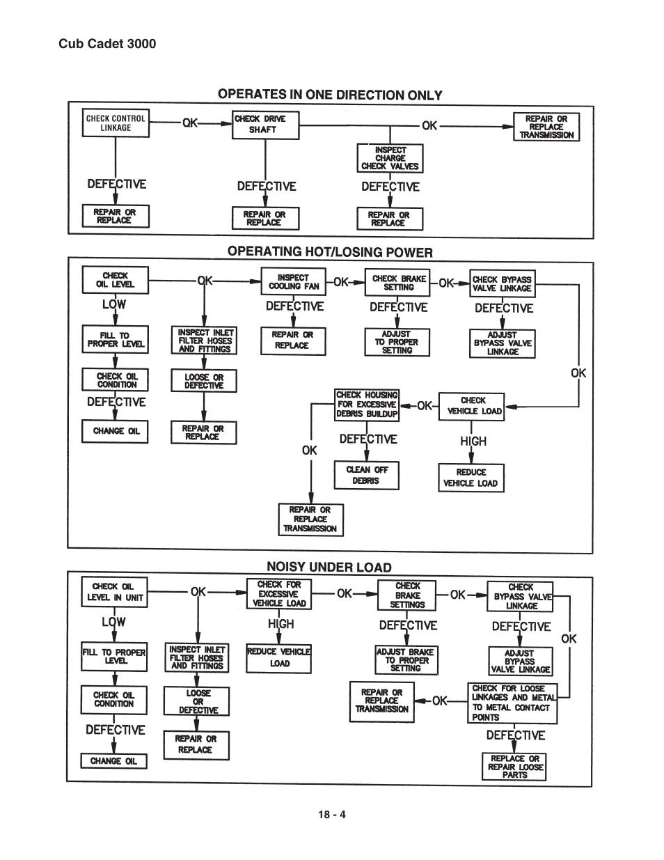 Cub Cadet 3000 Series User Manual | Page 125 / 133