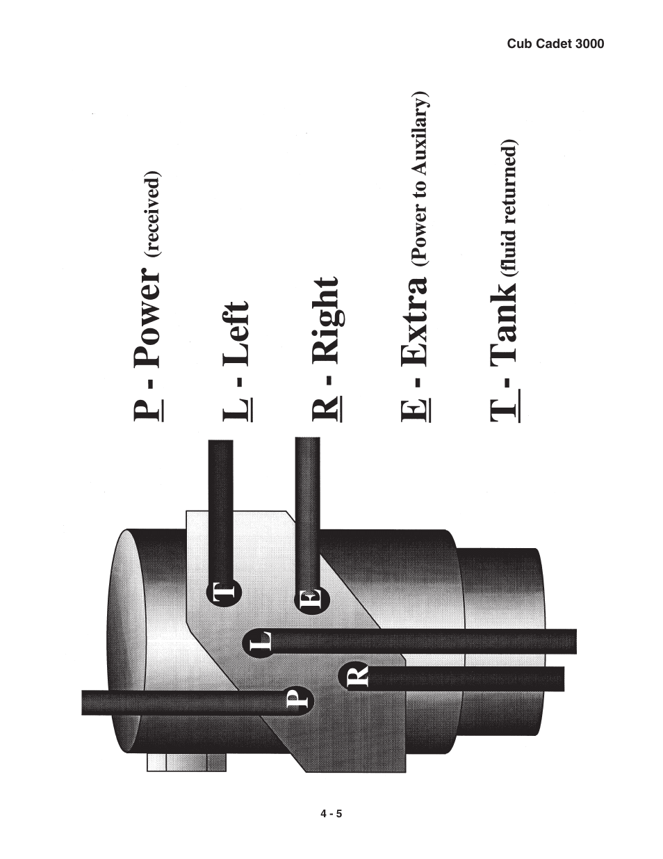 Cub Cadet 3000 Series User Manual | Page 23 / 133
