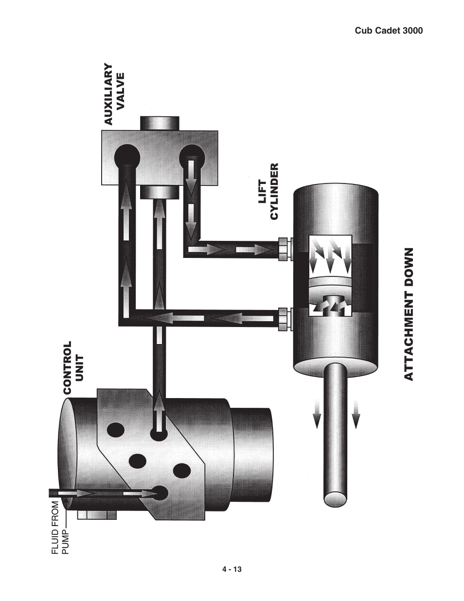 Cub Cadet 3000 Series User Manual | Page 31 / 133