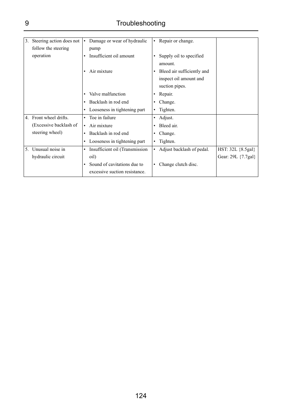 9troubleshooting 124 | Cub Cadet 7532 User Manual | Page 166 / 232