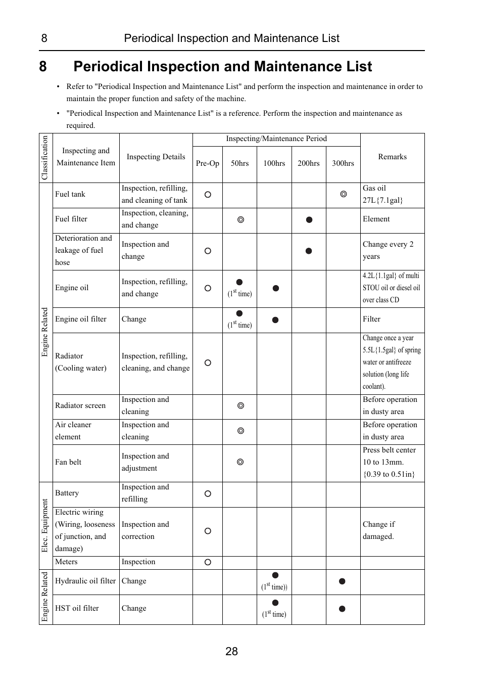 8 periodical inspection and maintenance list, Periodical inspection and maintenance list, 8periodical inspection and maintenance list | 8periodical inspection and maintenance list 28 | Cub Cadet 7532 User Manual | Page 34 / 232