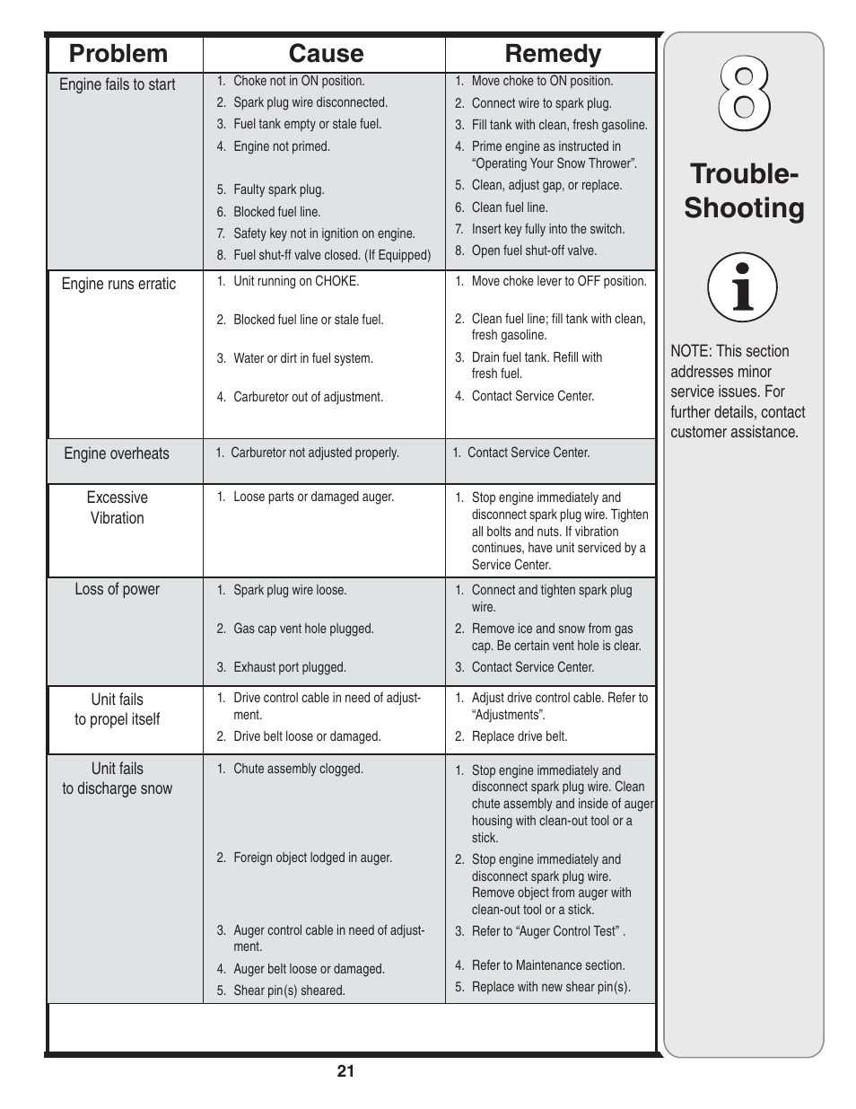 Trouble- shooting, Cause problem remedy | Cub Cadet SW10530 User Manual | Page 21 / 22