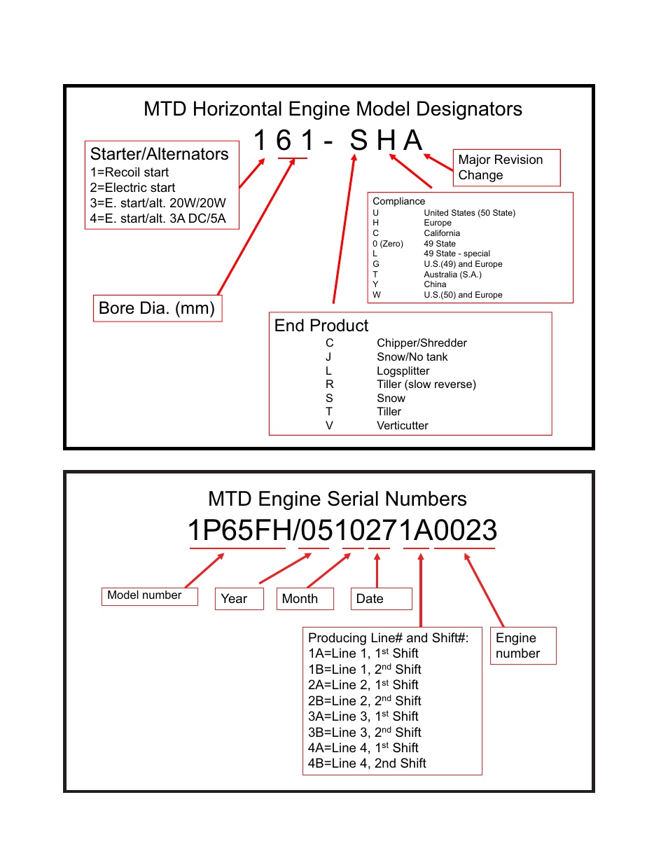 1 6 1 - s h a, Mtd engine serial numbers, Mtd horizontal engine model designators | Bore dia. (mm) starter/alternators, End product | Cub Cadet MTD 70 Series User Manual | Page 10 / 134