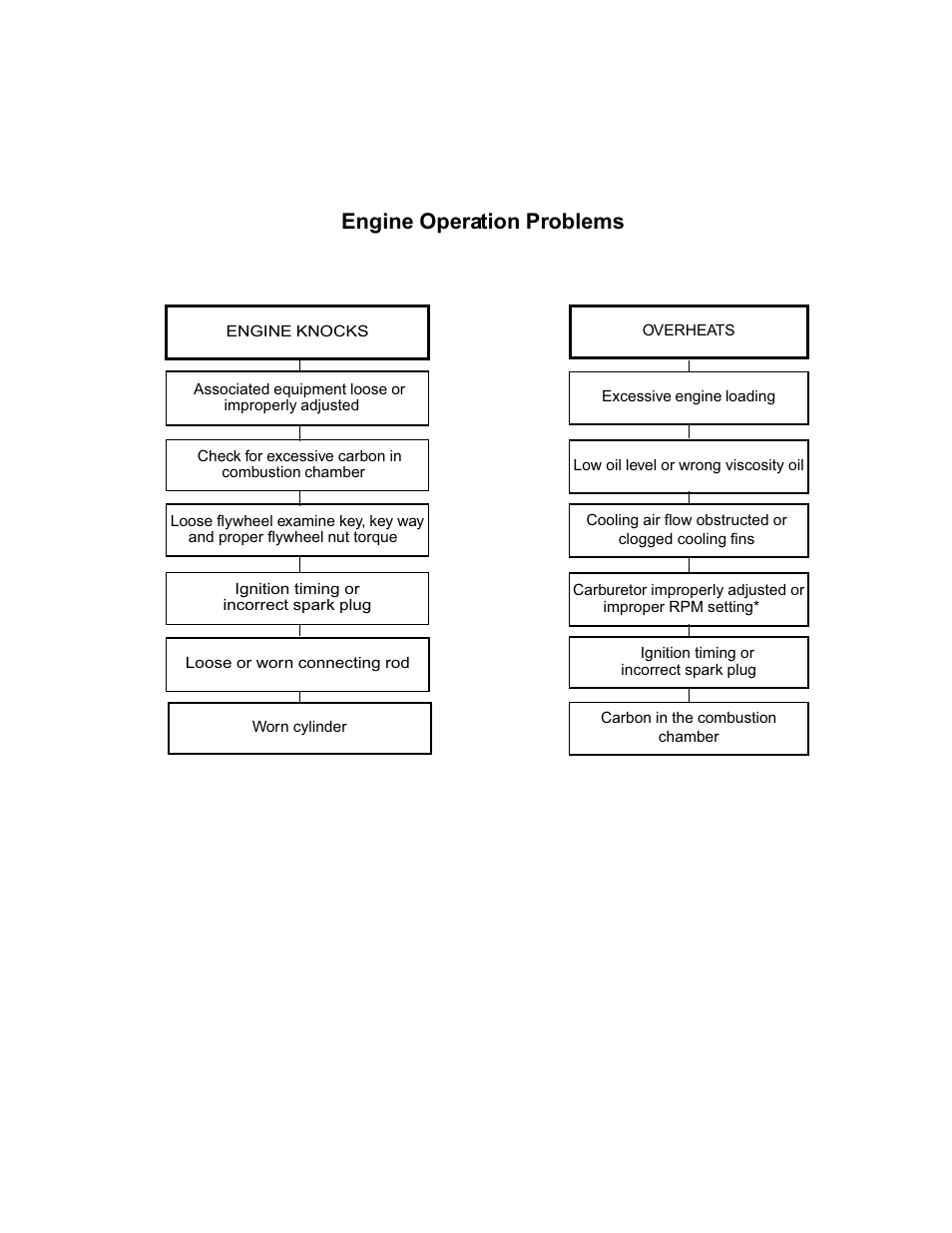 Engine operation problems | Cub Cadet MTD 70 Series User Manual | Page 35 / 134