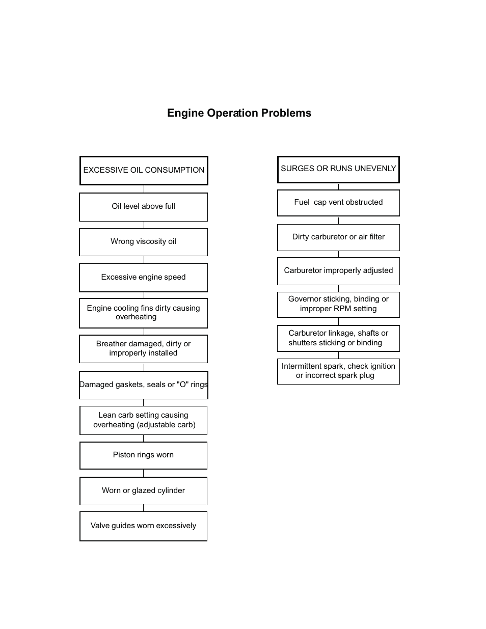 Engine operation problems | Cub Cadet MTD 70 Series User Manual | Page 36 / 134