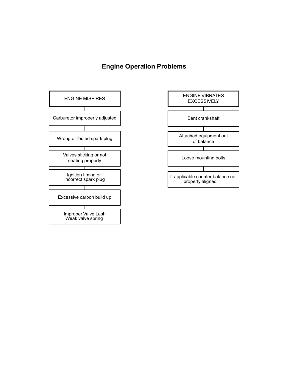 Engine operation problems | Cub Cadet MTD 70 Series User Manual | Page 37 / 134