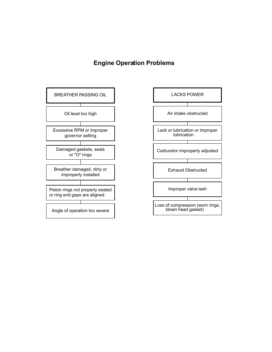 Engine operation problems | Cub Cadet MTD 70 Series User Manual | Page 38 / 134