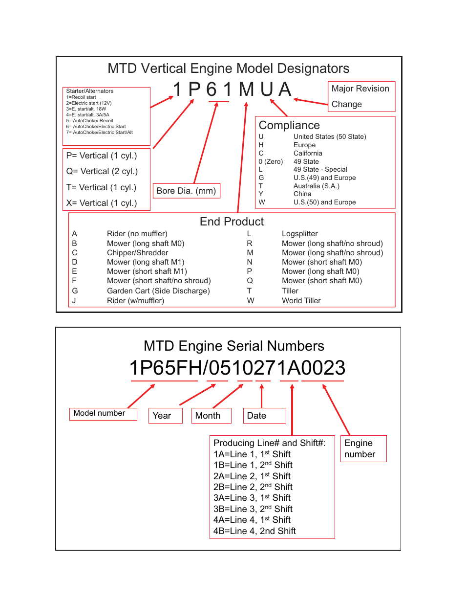 1 p 6 1 m u a, Mtd engine serial numbers, Mtd vertical engine model designators | End product, Compliance | Cub Cadet MTD P71 Series User Manual | Page 10 / 120