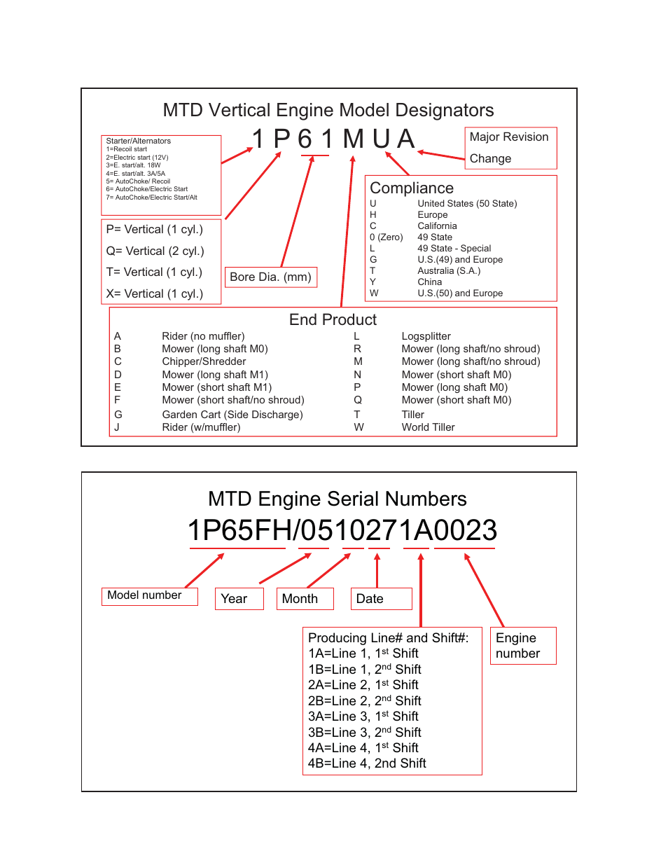 1 p 6 1 m u a, Mtd engine serial numbers, Mtd vertical engine model designators | End product, Compliance | Cub Cadet T65 Series User Manual | Page 10 / 114