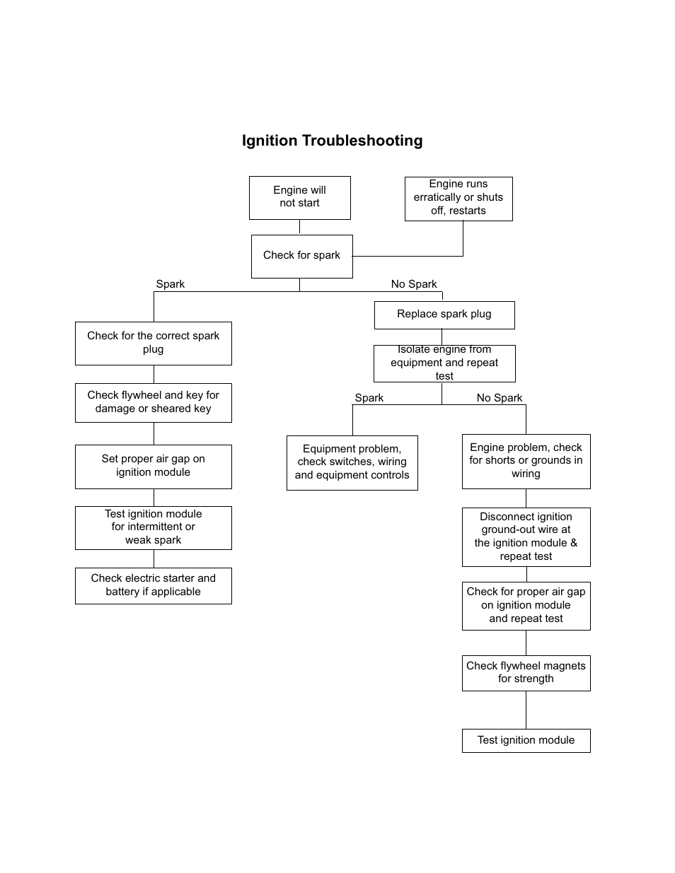 Troubleshooting flow charts, Ignition troubleshooting | Cub Cadet T65 Series User Manual | Page 32 / 114