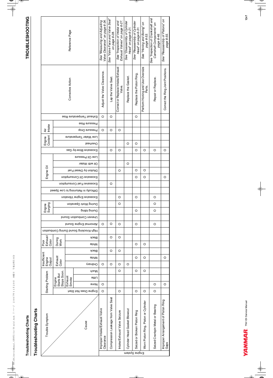Troubleshooting troubleshooting charts | Cub Cadet Yanmar 3TNV72 User Manual | Page 270 / 283