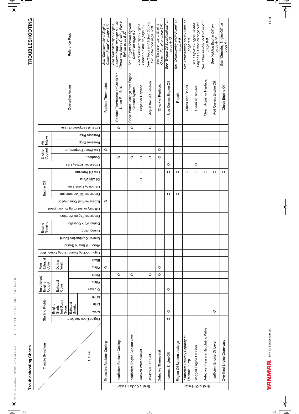 Troubleshooting | Cub Cadet Yanmar 3TNV72 User Manual | Page 274 / 283