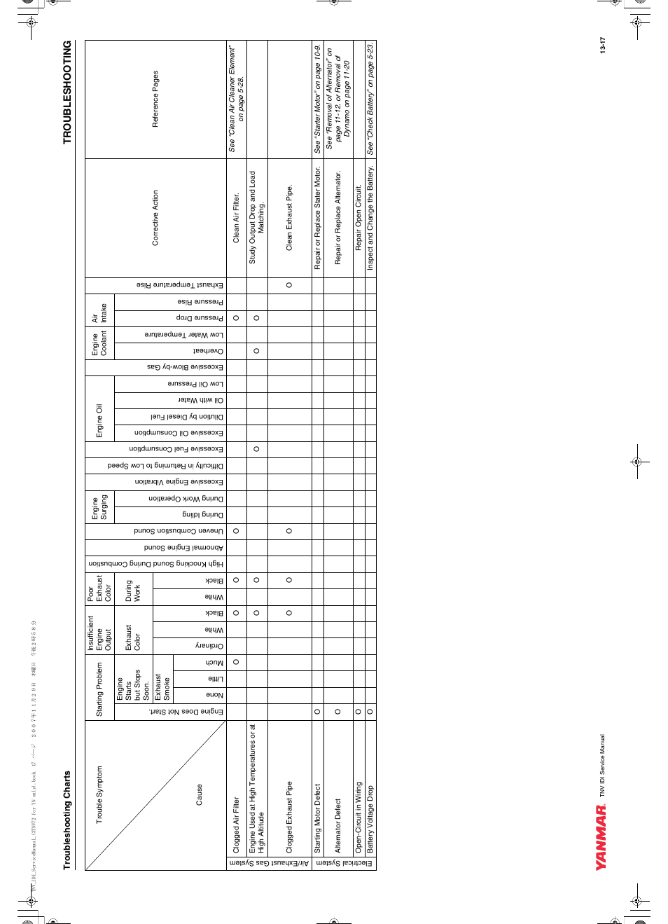 Troubleshooting | Cub Cadet Yanmar 3TNV72 User Manual | Page 280 / 283