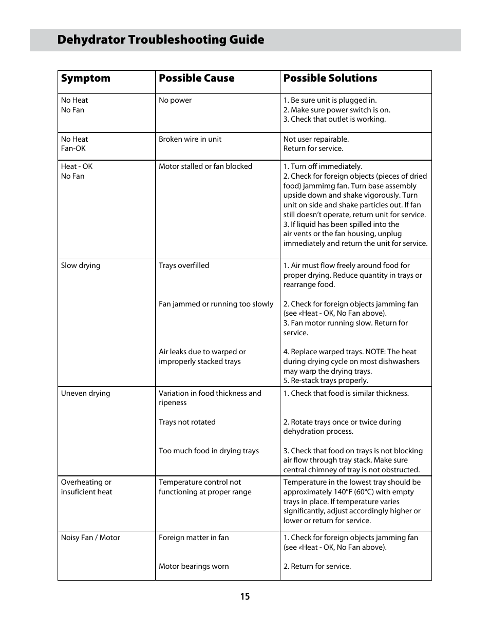Cfd-2006_userguide_english_final 22, Dehydrator troubleshooting guide, Symptom possible cause possible solutions | CuiZen Dehydrator CFD-20 User Manual | Page 15 / 26