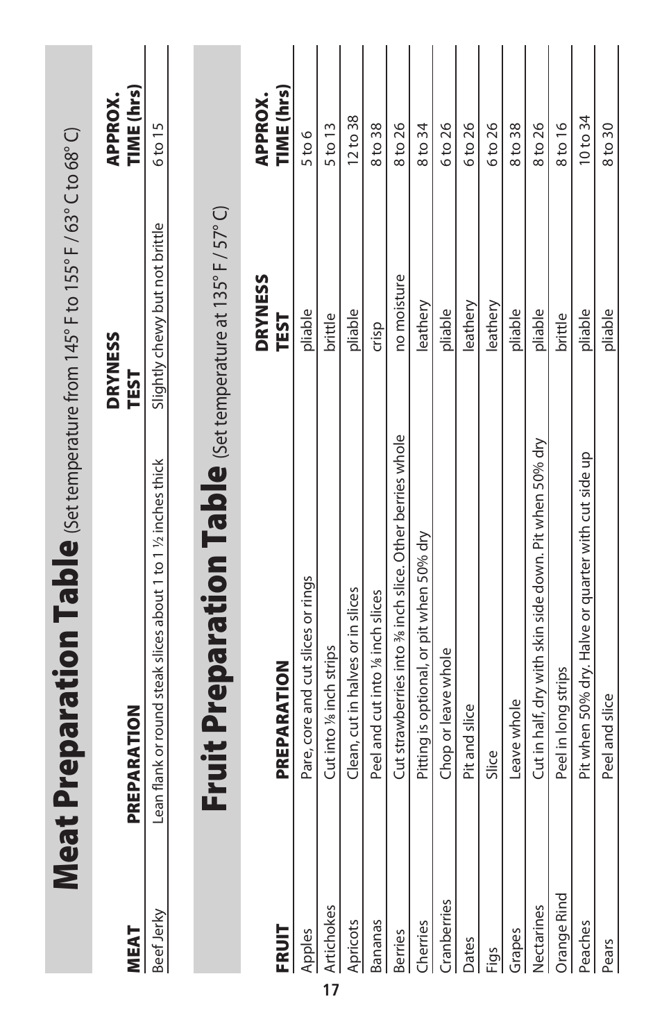 Fruit preparation table, Meat preparation table | CuiZen Stainless Steel Dehyadrator CFD-2040CS User Manual | Page 17 / 19